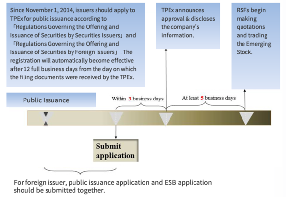 Emerging Stock Board (ESB) Registration Procedures